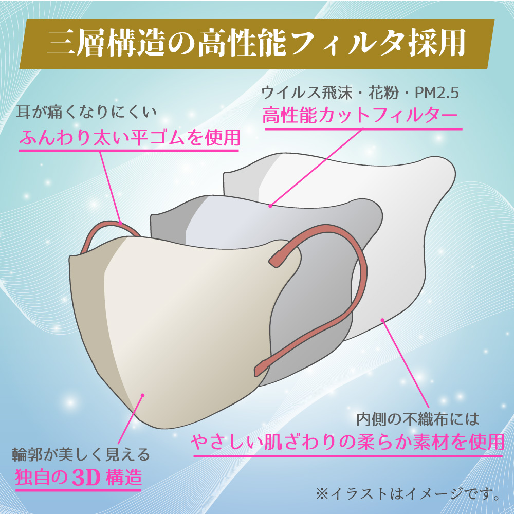 3D立体マスクスマートタイプは、特殊な立体構造で口元に空間をキープし、内側が柔らか素材で肌にやさしいことを明記したバナー画像