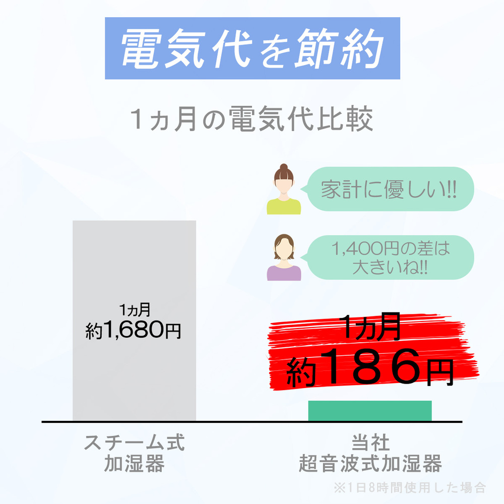 iiもの本舗4L加湿器が超音波式だから電気代節約になことを表したグラフ画像