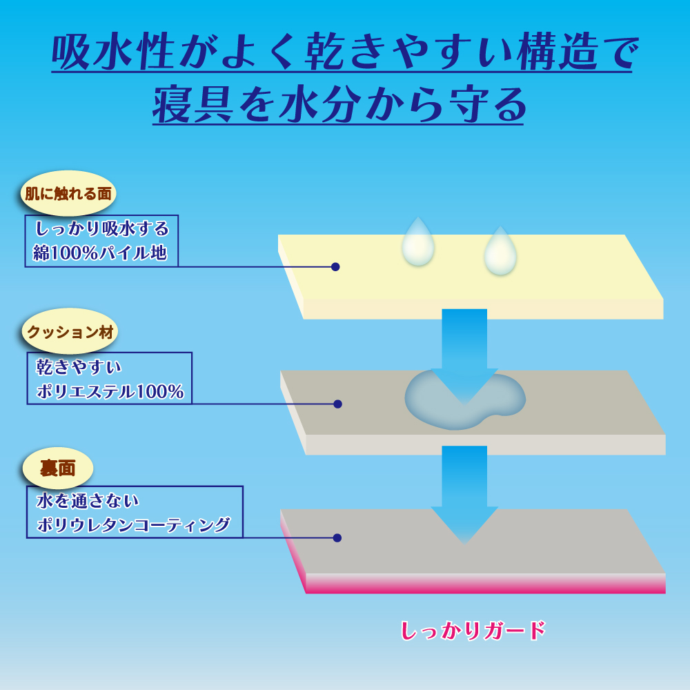 防水敷パッドは吸水性がよく乾きやすい構造であることを載せたバナー画像