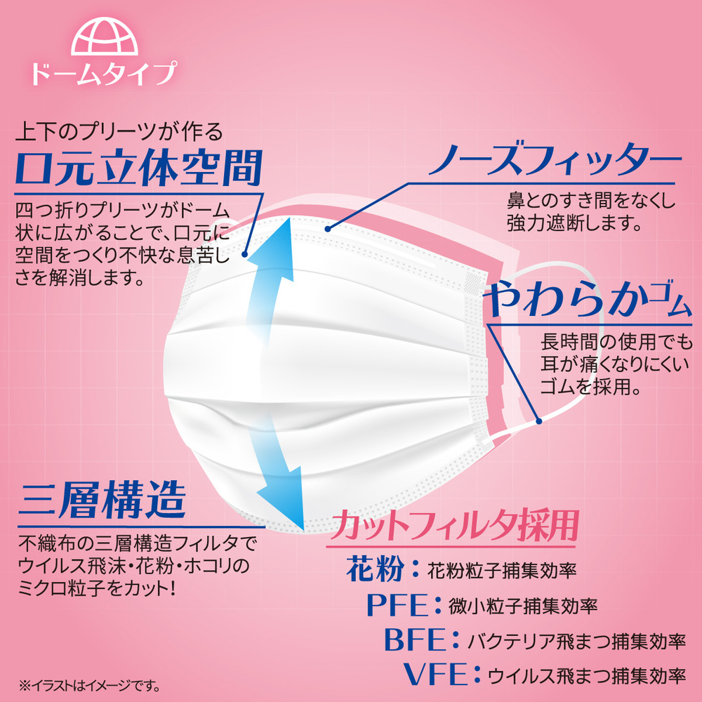不織布の三層構造で耳ゴムがやわらかいことを明記したバナー画像